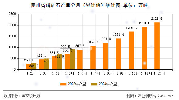 貴州省磷礦石產量分月（累計值）統計圖