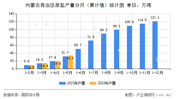 內蒙古自治區原鹽產量分月（累計值）統計圖
