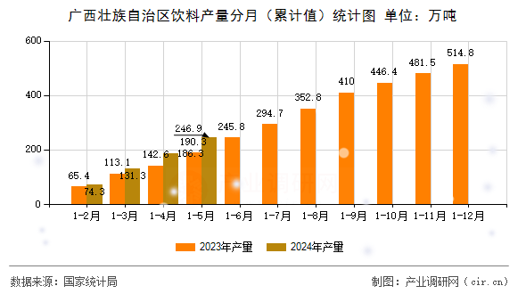 廣西壯族自治區(qū)飲料產(chǎn)量分月（累計(jì)值）統(tǒng)計(jì)圖