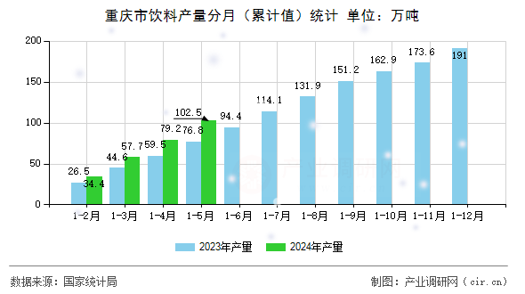 重慶市飲料產量分月（累計值）統計
