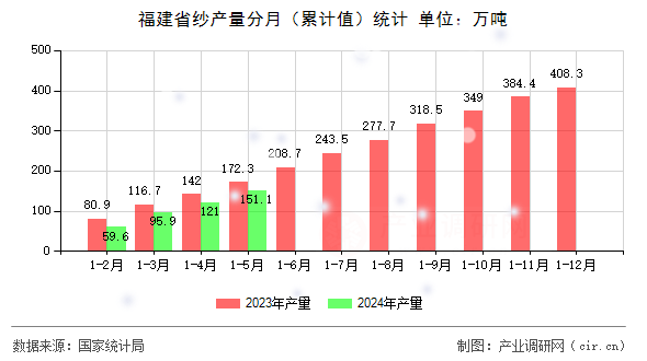 福建省紗產量分月（累計值）統計