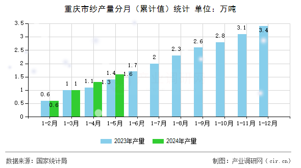 重慶市紗產(chǎn)量分月（累計(jì)值）統(tǒng)計(jì)