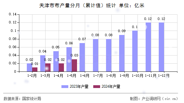 天津市布產量分月（累計值）統計