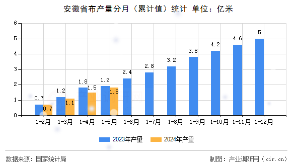 安徽省布產量分月（累計值）統計