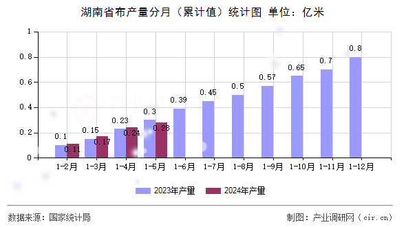 湖南省布產量分月（累計值）統計圖