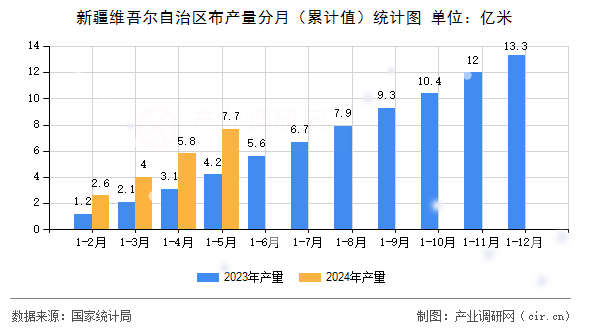 新疆維吾爾自治區布產量分月（累計值）統計圖
