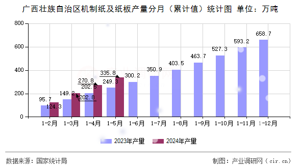 廣西壯族自治區機制紙及紙板產量分月（累計值）統計圖
