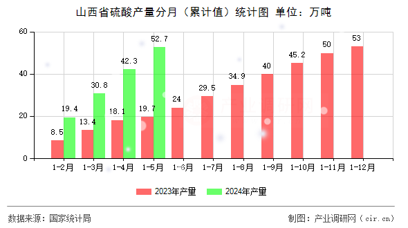 山西省硫酸產量分月（累計值）統計圖