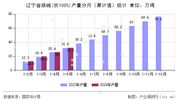 遼寧省燒堿(折100%)產量分月（累計值）統計