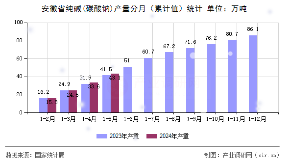 安徽省純堿(碳酸鈉)產量分月（累計值）統計