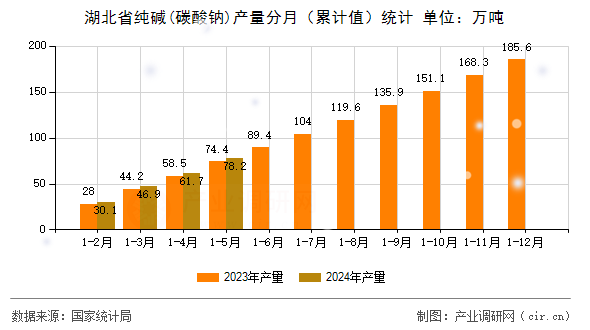 湖北省純堿(碳酸鈉)產量分月（累計值）統計