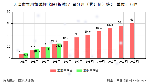 天津市農用氮磷鉀化肥(折純)產量分月(累計值)統計 天津市農用氮磷鉀化肥(折純)產量分月(累計值)統計