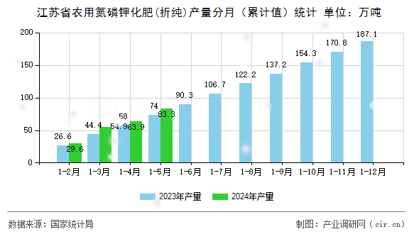 江蘇省農用氮磷鉀化肥(折純)產量分月（累計值）統計