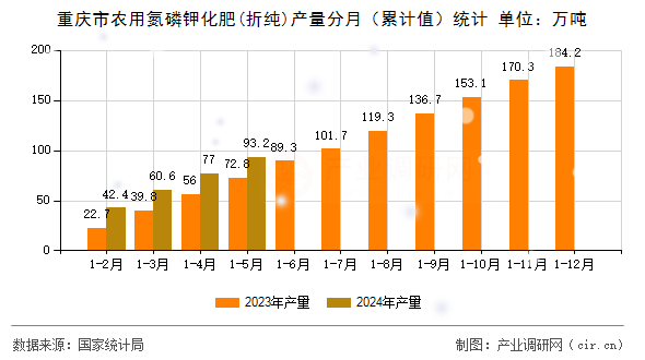 重慶市農用氮磷鉀化肥(折純)產量分月（累計值）統計