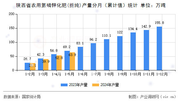 陜西省農(nóng)用氮磷鉀化肥(折純)產(chǎn)量分月（累計值）統(tǒng)計