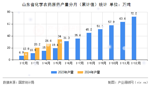 山東省化學農藥原藥產量分月（累計值）統計