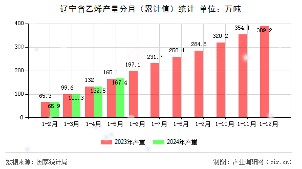 遼寧省乙烯產(chǎn)量分月（累計(jì)值）統(tǒng)計(jì)