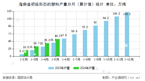 海南省初級形態的塑料產量分月（累計值）統計