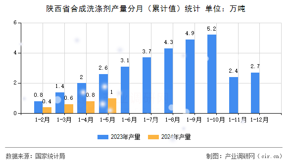 陜西省合成洗滌劑產量分月（累計值）統計