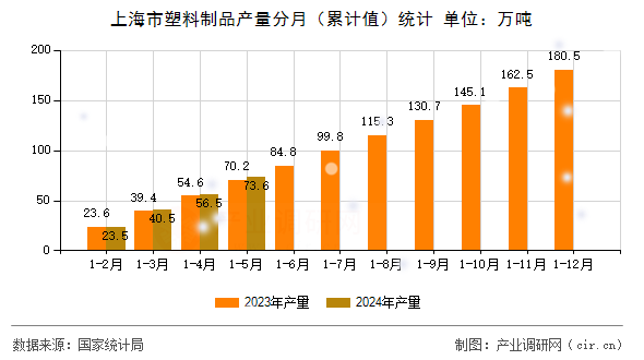 上海市塑料制品產量分月（累計值）統計