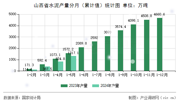 山西省水泥產量分月（累計值）統計圖
