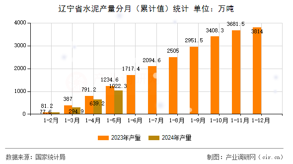 遼寧省水泥產量分月(累計值)統計 遼寧省水泥產量分月(累計值)統計