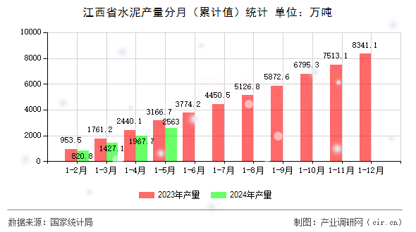 江西省水泥產(chǎn)量分月（累計(jì)值）統(tǒng)計(jì)