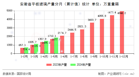 安徽省平板玻璃產(chǎn)量分月（累計(jì)值）統(tǒng)計(jì)