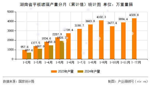 湖南省平板玻璃產量分月（累計值）統計圖