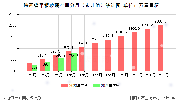 陜西省平板玻璃產量分月（累計值）統計圖