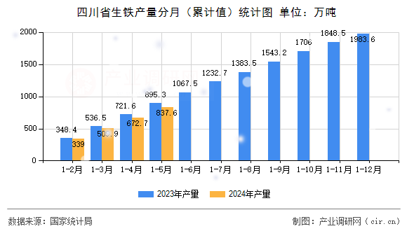 四川省生鐵產量分月（累計值）統(tǒng)計圖