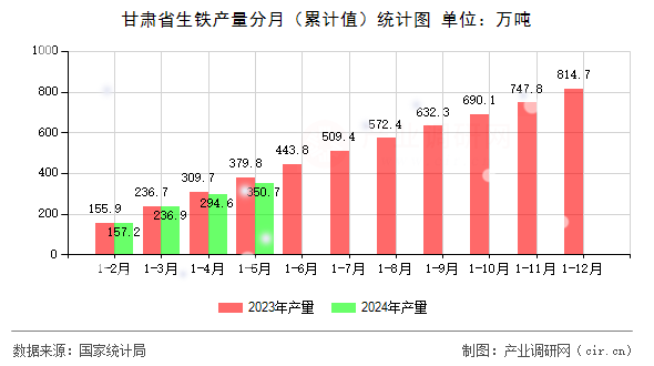 甘肅省生鐵產量分月（累計值）統計圖