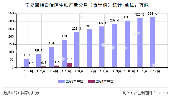 寧夏回族自治區生鐵產量分月(累計值)統計 寧夏回族自治區生鐵產量分月(累計值)統計