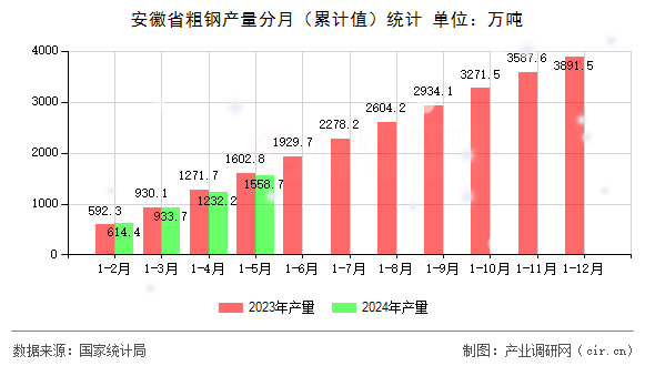 安徽省粗鋼產量分月（累計值）統計