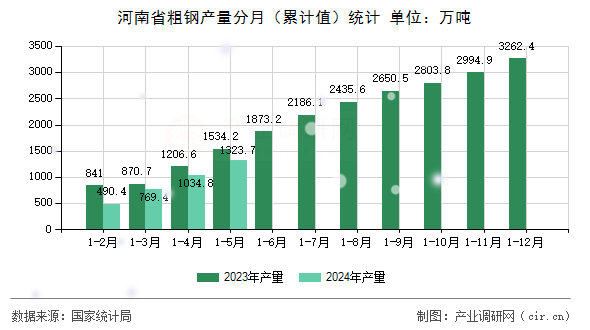 河南省粗鋼產量分月（累計值）統(tǒng)計