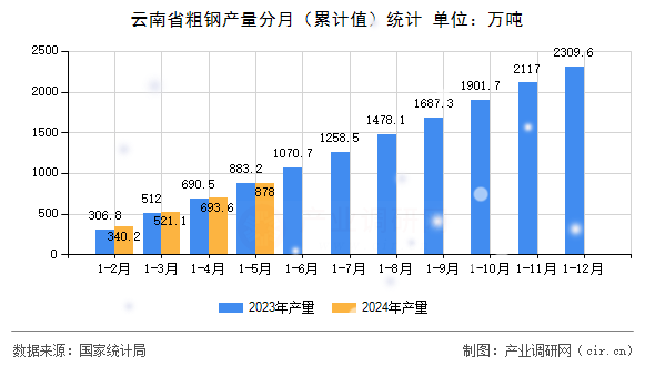 云南省粗鋼產量分月（累計值）統計