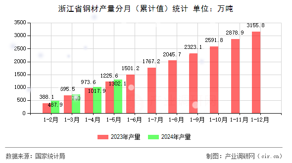 浙江省鋼材產(chǎn)量分月（累計值）統(tǒng)計