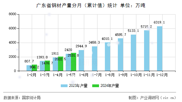 廣東省鋼材產量分月（累計值）統計