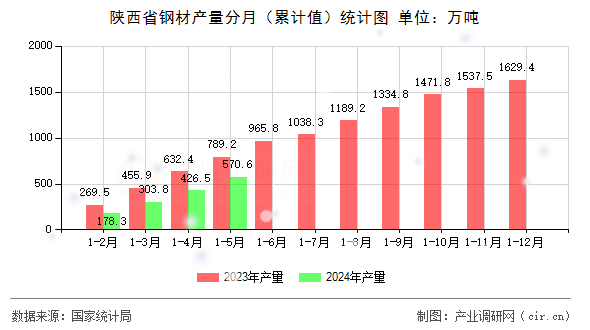 陜西省鋼材產量分月（累計值）統計圖