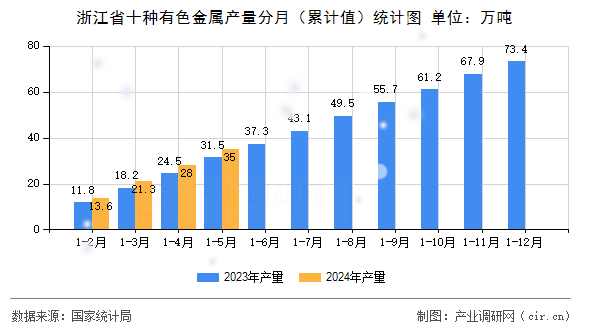 浙江省十種有色金屬產量分月（累計值）統計圖