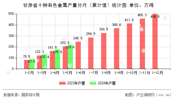 甘肅省十種有色金屬產量分月（累計值）統計圖
