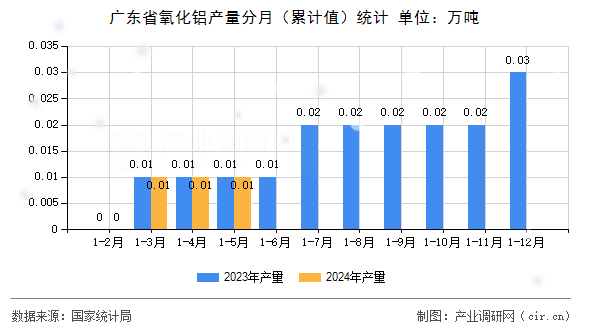 廣東省氧化鋁產量分月（累計值）統計