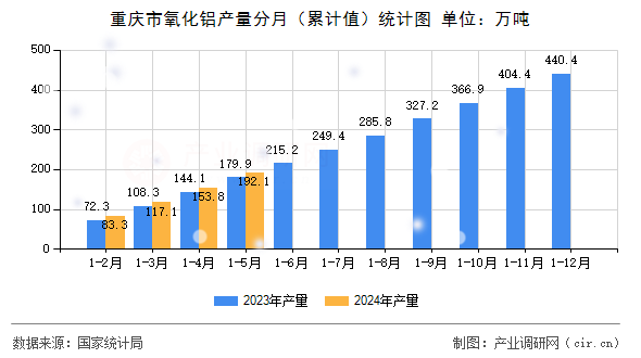 重慶市氧化鋁產(chǎn)量分月（累計(jì)值）統(tǒng)計(jì)圖