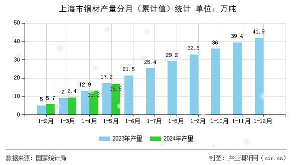上海市銅材產量分月（累計值）統計