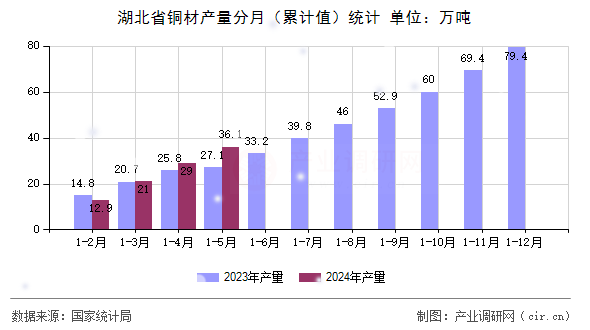 湖北省銅材產量分月（累計值）統計