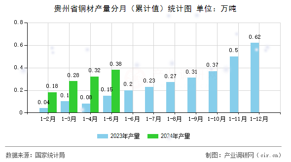 貴州省銅材產量分月（累計值）統計圖