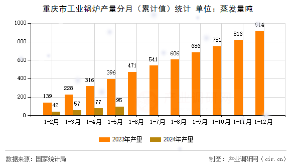 重慶市工業(yè)鍋爐產(chǎn)量分月（累計(jì)值）統(tǒng)計(jì)