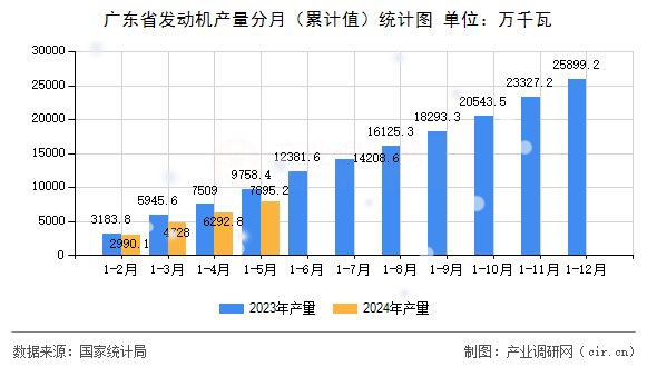 廣東省發動機產量分月（累計值）統計圖