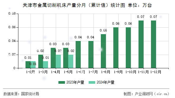 天津市金屬切削機床產量分月（累計值）統計圖