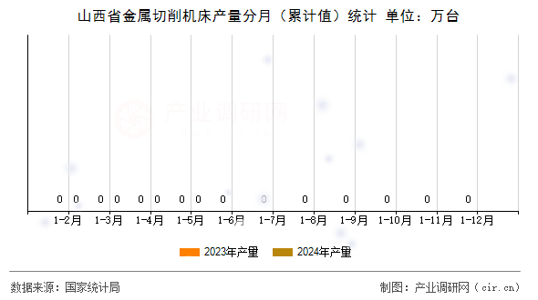 山西省金屬切削機床產量分月（累計值）統計